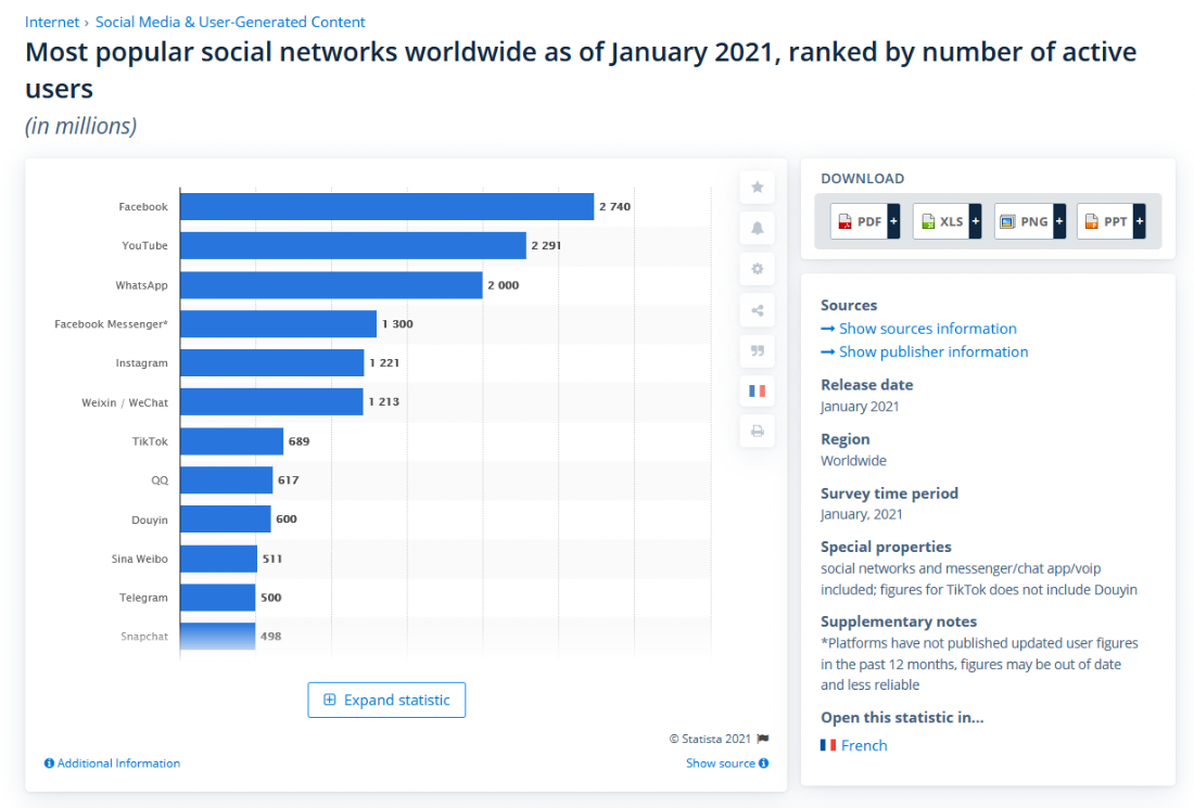 Statistica dei social network più popolari nel mondo nel 2020