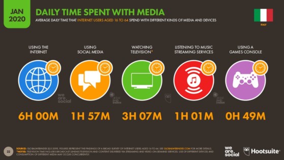 Tempo speso sui media 2018 Tempo speso sui media 2018