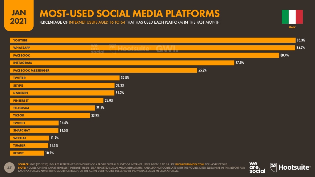 Classifica dei Social più utilizzati in Italia nel 2020