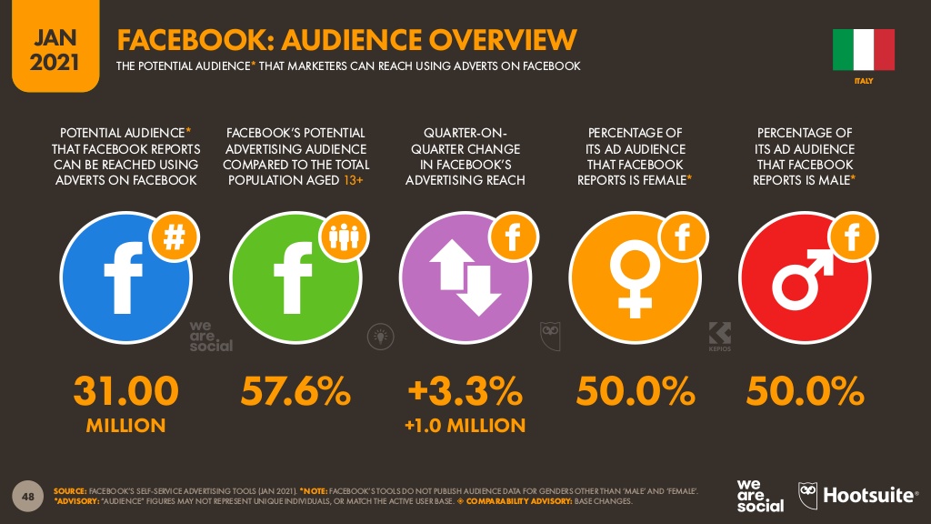 Statistica utilizzo Facebook anno 2020