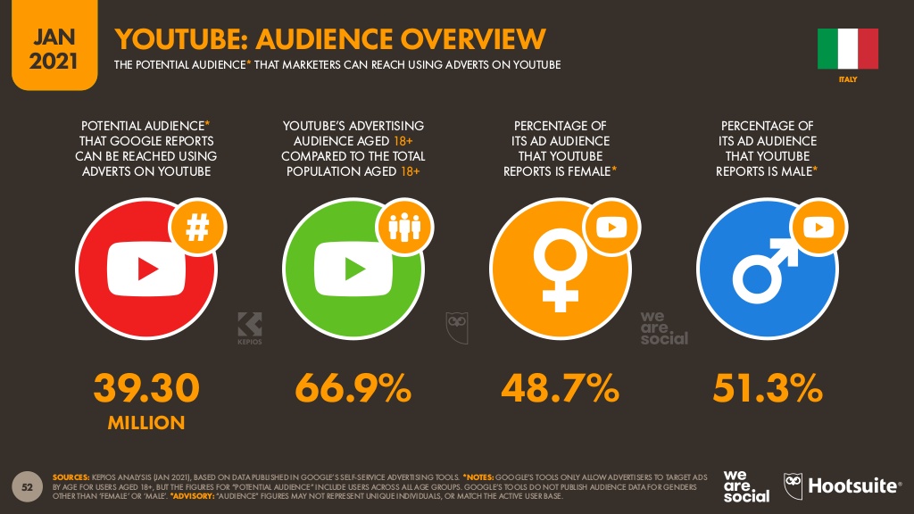 Statistica utilizzo Youtube anno 2020 Statistica utilizzo Youtube anno 2020