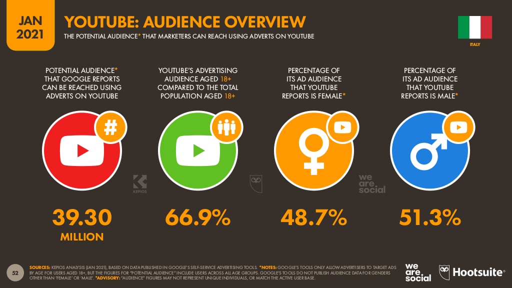 Statistica utilizzo Youtube anno 2020