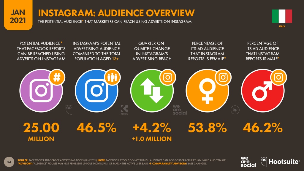 Statistica utilizzo Instagram anno 2020