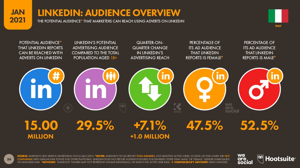 Statistica utilizzo LinkedIn anno 2020