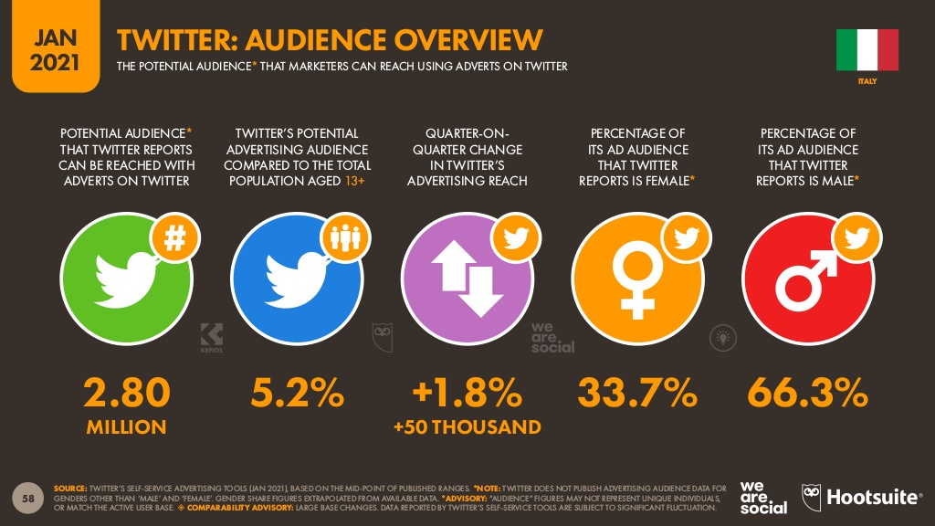 Statistica utilizzo Twitter anno 2020